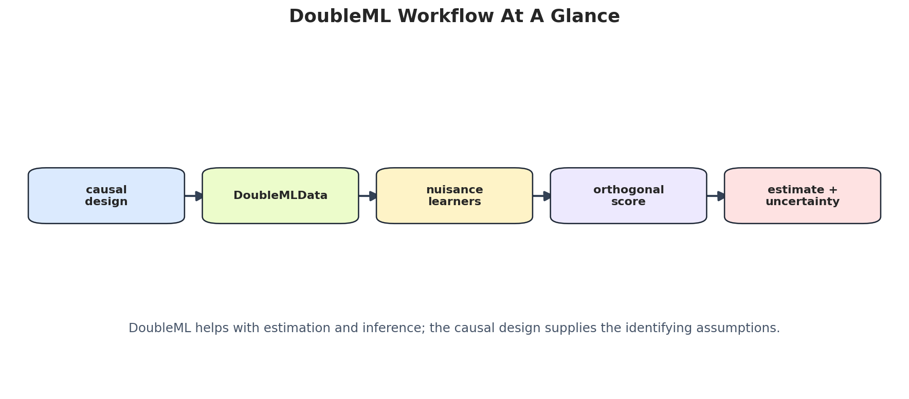 DoubleML workflow diagram showing nuisance learning, orthogonalization, cross-fitting, and inference