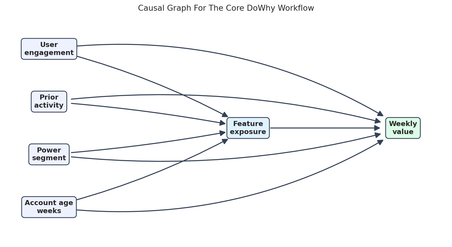 DoWhy causal workflow DAG connecting treatment, outcome, confounders, and observed variables
