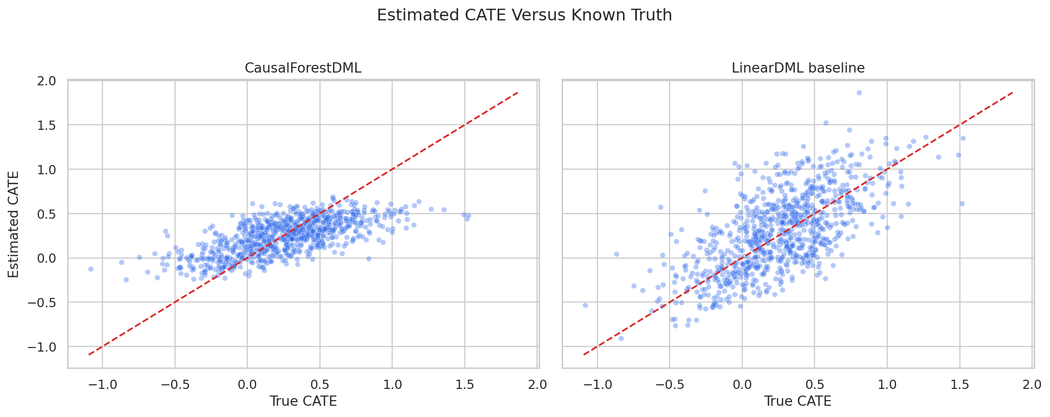 Scatter plot comparing estimated and true heterogeneous treatment effects in an EconML tutorial